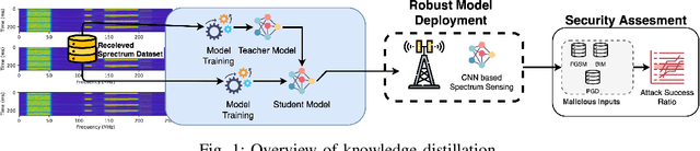 Figure 1 for Mitigating Attacks on Artificial Intelligence-based Spectrum Sensing for Cellular Network Signals