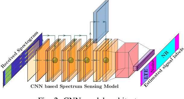 Figure 2 for Mitigating Attacks on Artificial Intelligence-based Spectrum Sensing for Cellular Network Signals