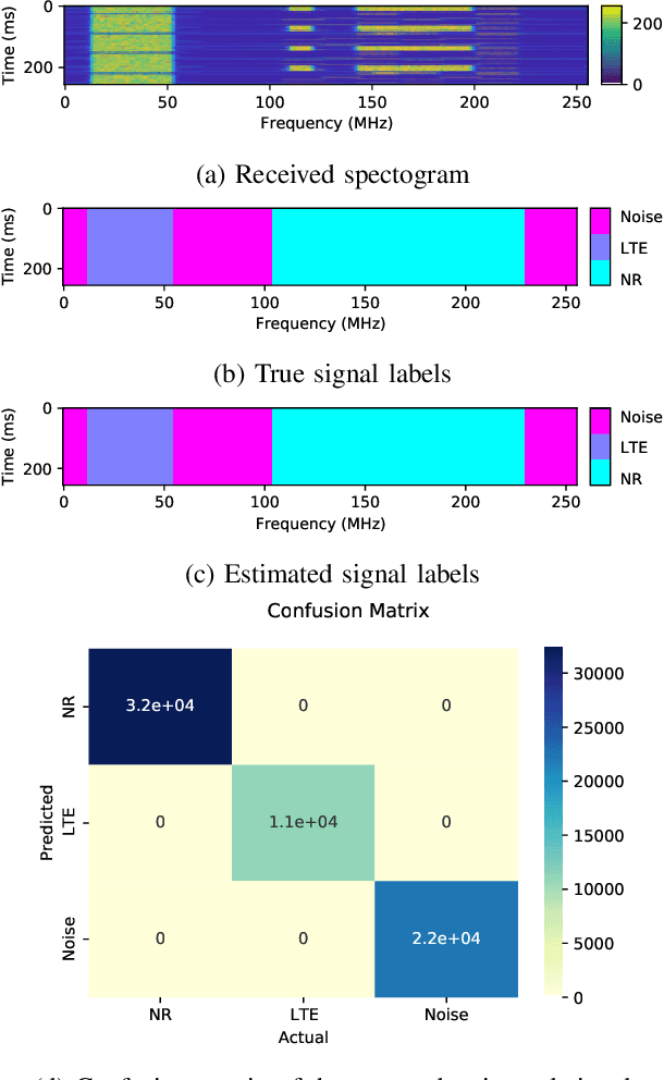 Figure 3 for Mitigating Attacks on Artificial Intelligence-based Spectrum Sensing for Cellular Network Signals