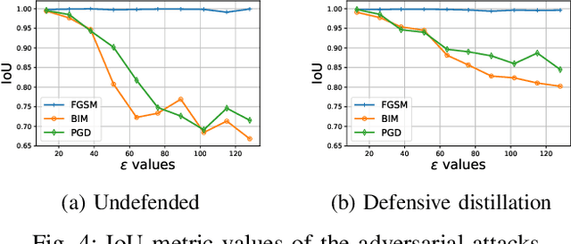 Figure 4 for Mitigating Attacks on Artificial Intelligence-based Spectrum Sensing for Cellular Network Signals