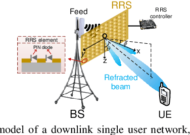 Figure 1 for Reconfigurable Refractive Surfaces: An Energy-Efficient Way to Holographic MIMO