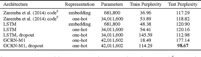 Figure 4 for Structured Sequence Modeling with Graph Convolutional Recurrent Networks