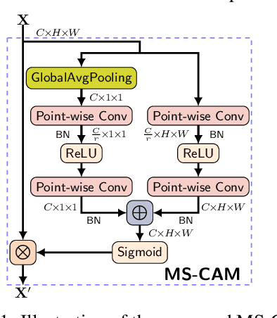 Figure 1 for Attentional Feature Fusion