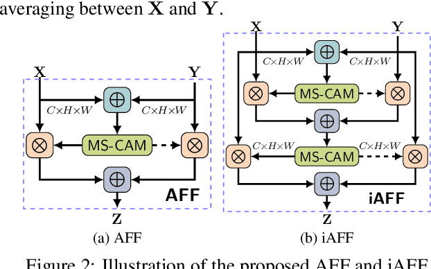 Figure 3 for Attentional Feature Fusion