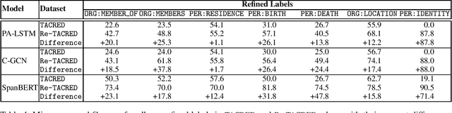 Figure 4 for Re-TACRED: Addressing Shortcomings of the TACRED Dataset