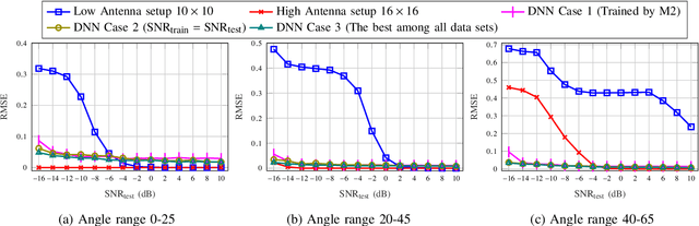 Figure 3 for Deep Learning for Direction of Arrival Estimation via Emulation of Large Antenna Arrays