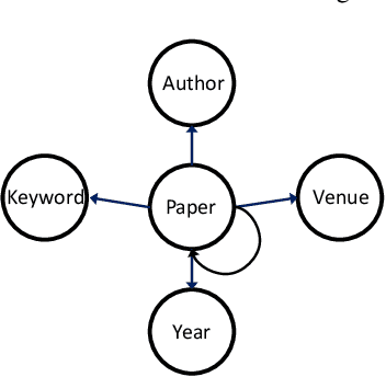 Figure 2 for Task-Guided and Path-Augmented Heterogeneous Network Embedding for Author Identification