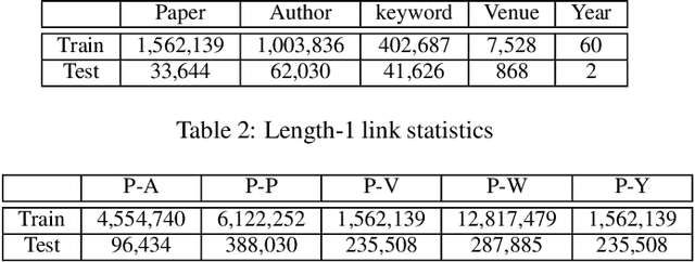 Figure 3 for Task-Guided and Path-Augmented Heterogeneous Network Embedding for Author Identification