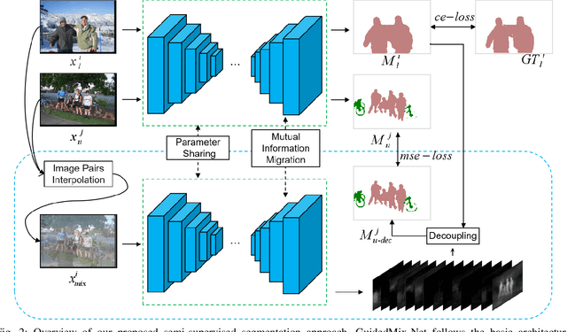 Figure 3 for GuidedMix-Net: Learning to Improve Pseudo Masks Using Labeled Images as Reference