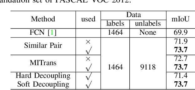 Figure 4 for GuidedMix-Net: Learning to Improve Pseudo Masks Using Labeled Images as Reference