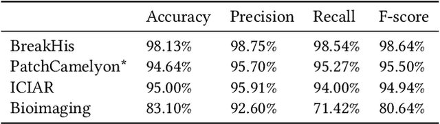 Figure 4 for Classification of Histopathological Biopsy Images Using Ensemble of Deep Learning Networks