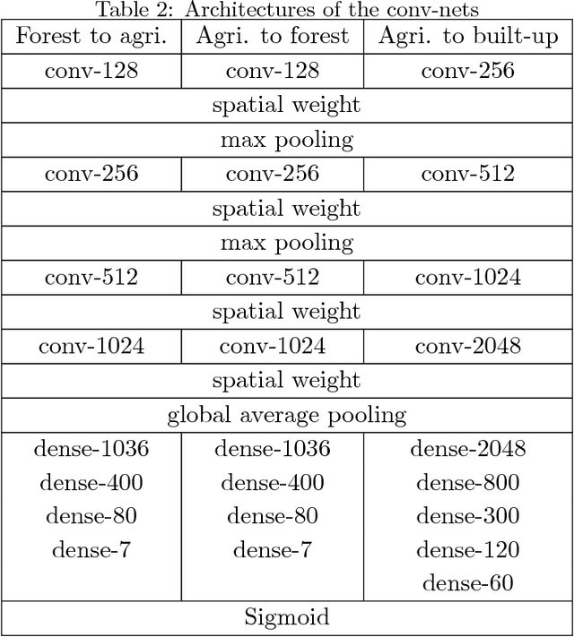 Figure 3 for Enhancement of land-use change modeling using convolutional neural networks and convolutional denoising autoencoders