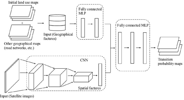 Figure 2 for Enhancement of land-use change modeling using convolutional neural networks and convolutional denoising autoencoders