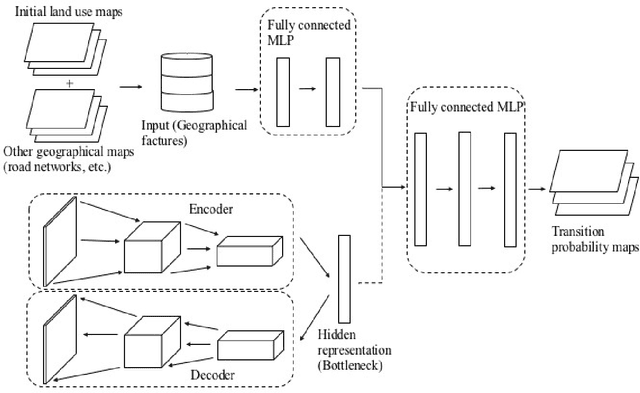 Figure 4 for Enhancement of land-use change modeling using convolutional neural networks and convolutional denoising autoencoders