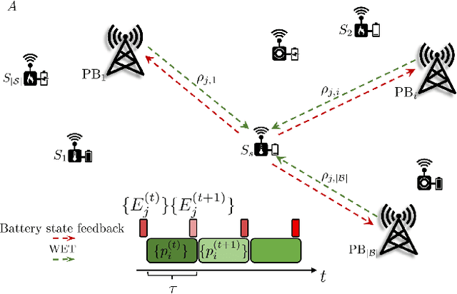 Figure 1 for Massive Wireless Energy Transfer with Multiple Power Beacons for very large Internet of Things