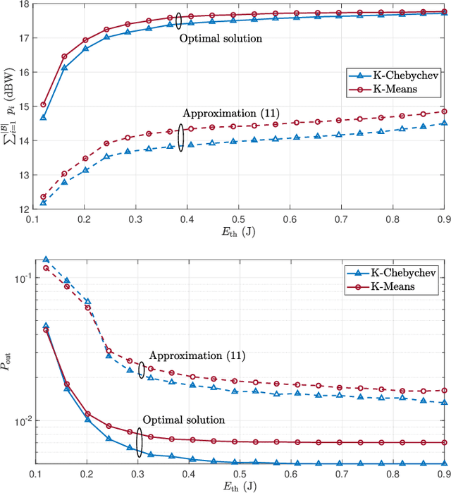 Figure 3 for Massive Wireless Energy Transfer with Multiple Power Beacons for very large Internet of Things