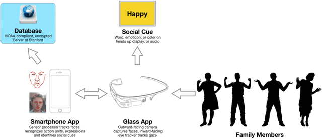 Figure 1 for A Wearable Social Interaction Aid for Children with Autism
