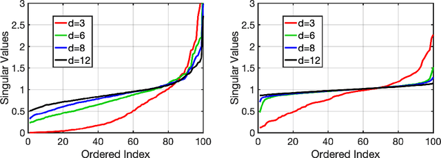 Figure 3 for Concentration of Random Feature Matrices in High-Dimensions