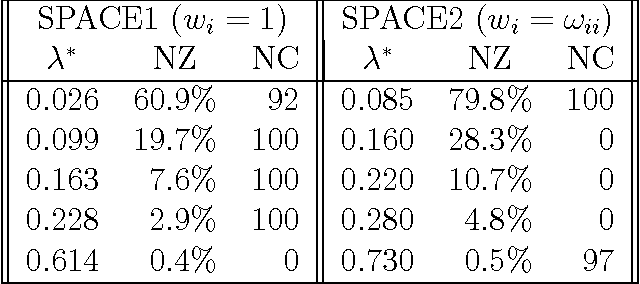 Figure 3 for A convex pseudo-likelihood framework for high dimensional partial correlation estimation with convergence guarantees