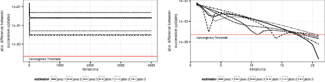 Figure 2 for A convex pseudo-likelihood framework for high dimensional partial correlation estimation with convergence guarantees