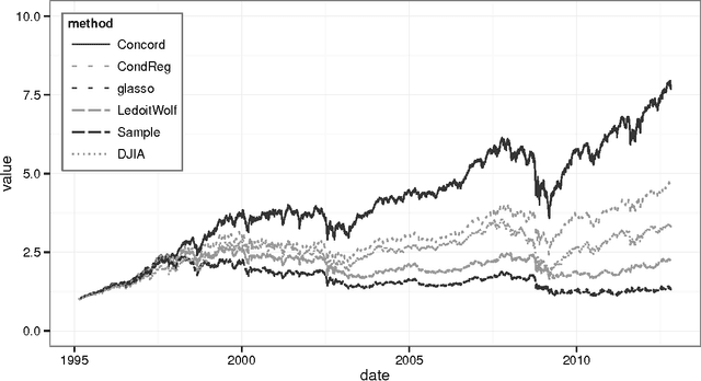 Figure 4 for A convex pseudo-likelihood framework for high dimensional partial correlation estimation with convergence guarantees