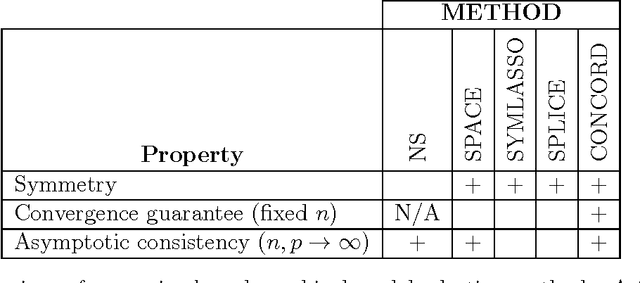 Figure 1 for A convex pseudo-likelihood framework for high dimensional partial correlation estimation with convergence guarantees