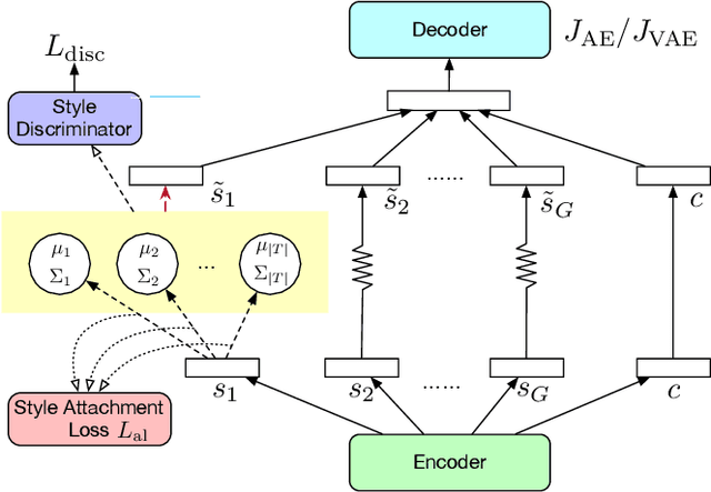 Figure 1 for Multi-type Disentanglement without Adversarial Training