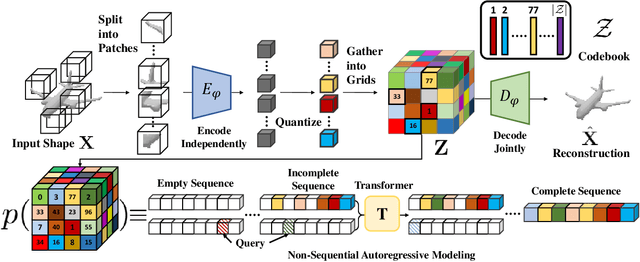 Figure 2 for AutoSDF: Shape Priors for 3D Completion, Reconstruction and Generation