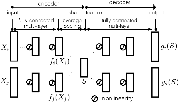 Figure 3 for A Convolutional Autoencoder for Multi-Subject fMRI Data Aggregation