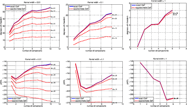 Figure 1 for Lanczos Approximations for the Speedup of Kernel Partial Least Squares Regression