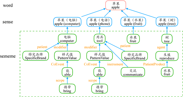 Figure 3 for OpenHowNet: An Open Sememe-based Lexical Knowledge Base
