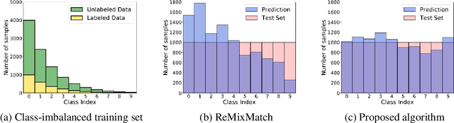 Figure 1 for ABC: Auxiliary Balanced Classifier for Class-imbalanced Semi-supervised Learning