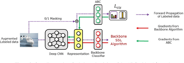 Figure 3 for ABC: Auxiliary Balanced Classifier for Class-imbalanced Semi-supervised Learning