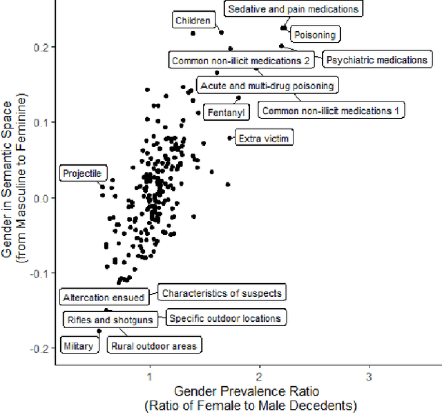 Figure 3 for Integrating topic modeling and word embedding to characterize violent deaths