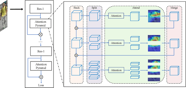 Figure 2 for Person Re-identification via Attention Pyramid