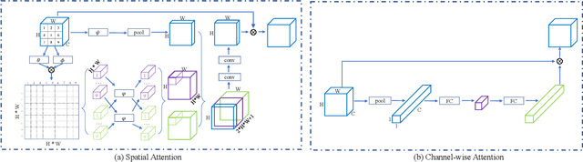 Figure 3 for Person Re-identification via Attention Pyramid