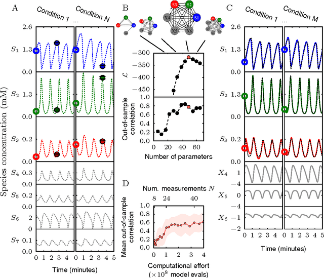 Figure 4 for Automated adaptive inference of coarse-grained dynamical models in systems biology