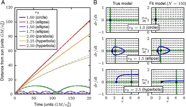 Figure 1 for Automated adaptive inference of coarse-grained dynamical models in systems biology