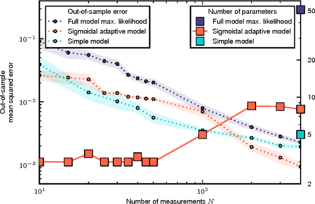 Figure 2 for Automated adaptive inference of coarse-grained dynamical models in systems biology