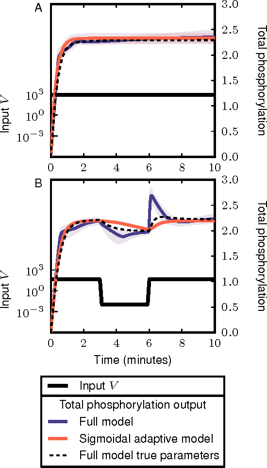Figure 3 for Automated adaptive inference of coarse-grained dynamical models in systems biology