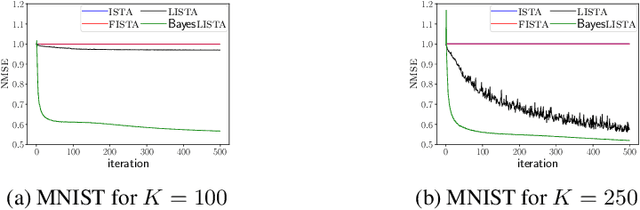 Figure 2 for Uncertainty propagation in neural networks for sparse coding