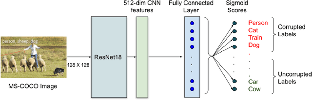 Figure 3 for How Does Heterogeneous Label Noise Impact Generalization in Neural Nets?