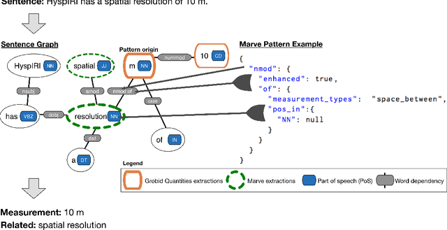 Figure 3 for Measurement Context Extraction from Text: Discovering Opportunities and Gaps in Earth Science