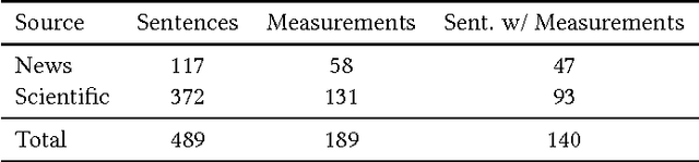 Figure 2 for Measurement Context Extraction from Text: Discovering Opportunities and Gaps in Earth Science