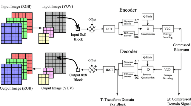 Figure 1 for Transform and Bitstream Domain Image Classification