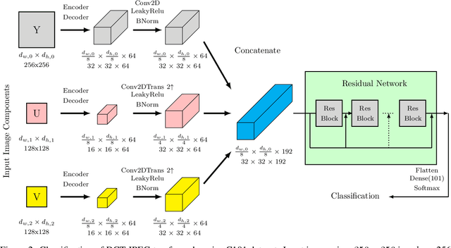 Figure 2 for Transform and Bitstream Domain Image Classification