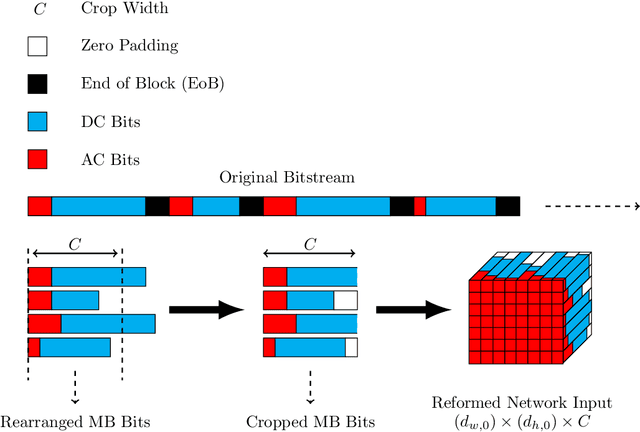 Figure 3 for Transform and Bitstream Domain Image Classification