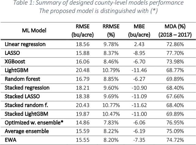 Figure 2 for Forecasting Corn Yield with Machine Learning Ensembles