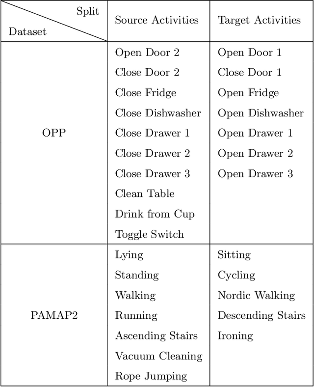 Figure 2 for Few-Shot Learning-Based Human Activity Recognition