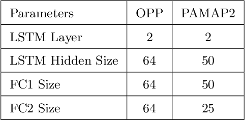 Figure 4 for Few-Shot Learning-Based Human Activity Recognition